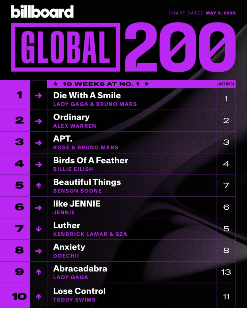 Billboard Global 200 2025/05/03付