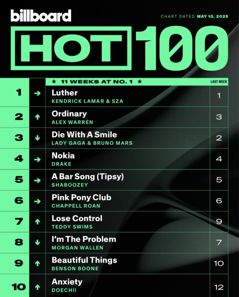 Billboard Hot 100 2025/05/10付
