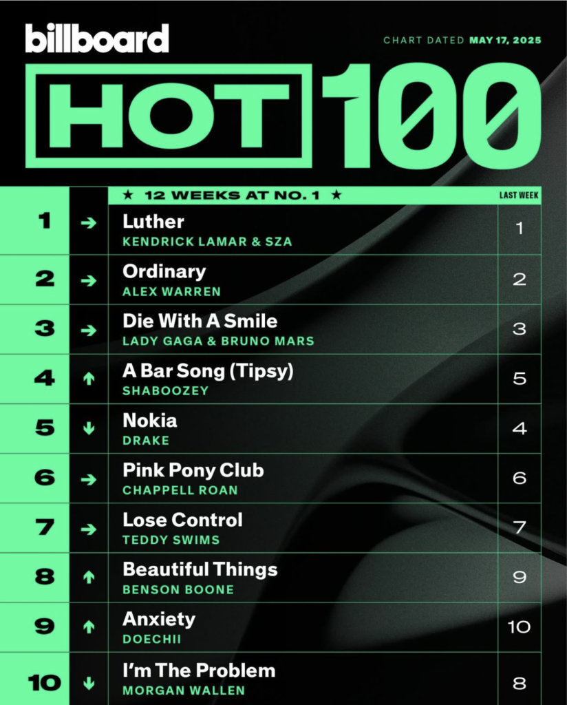 Billboard Hot 100 2025/05/17付