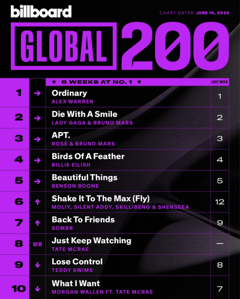 Billboard Global 200 2025/06/14付