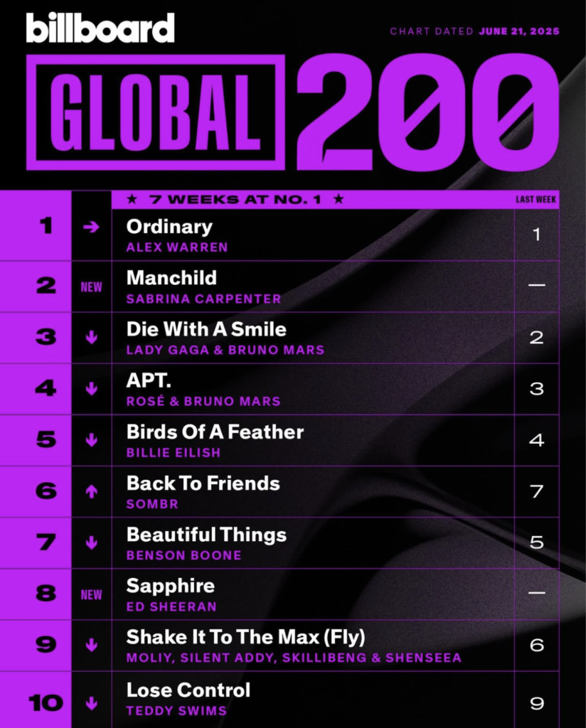 Billboard Global 200 2025/06/21付