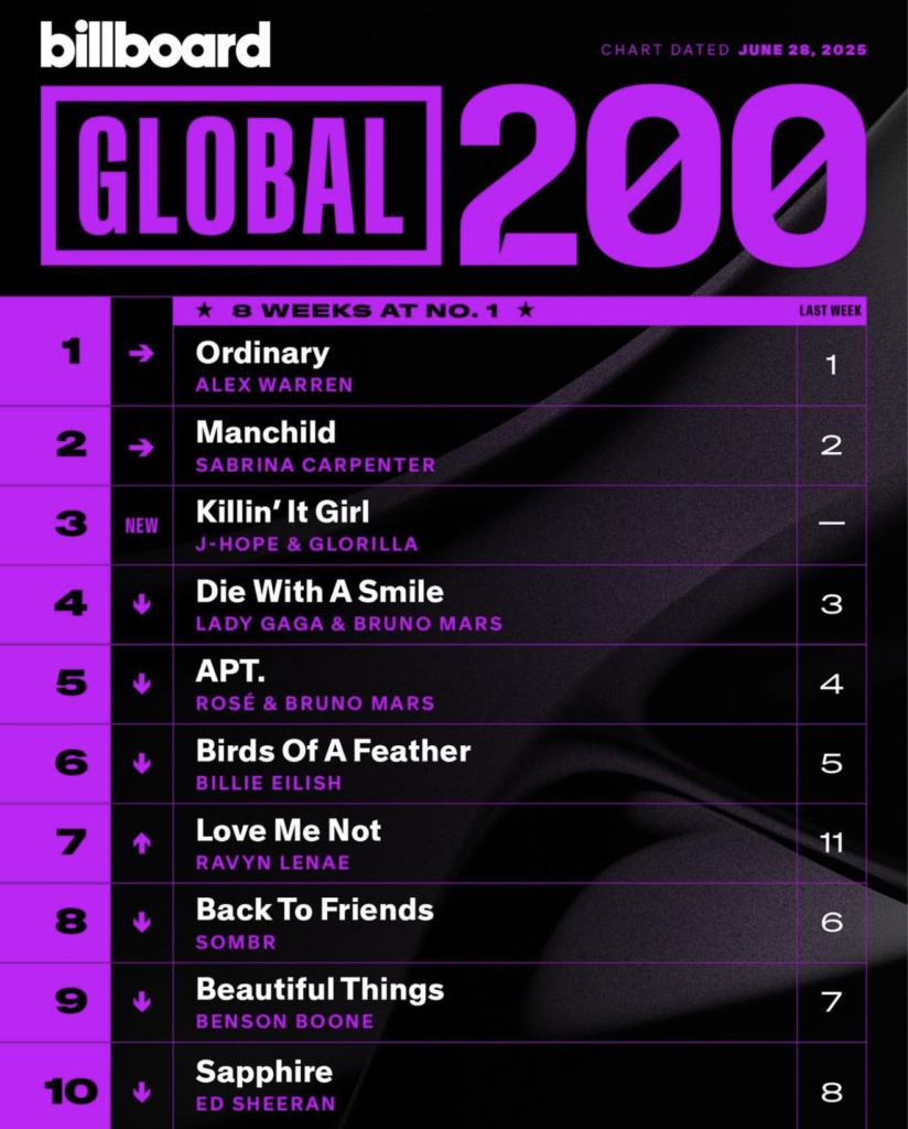 Billboard Global 200 2025/06/28付