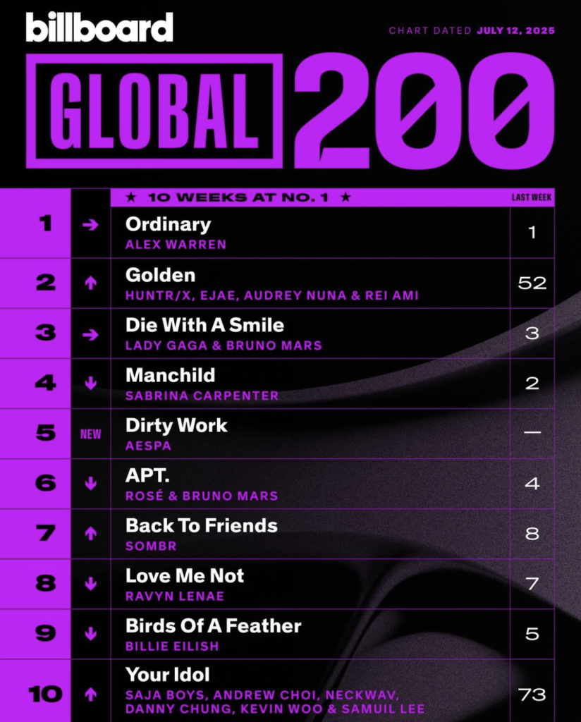 Billboard Global 200 2025/07/12付