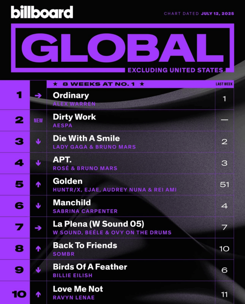 Billboard Global 200 ex. U.S. 2025/07/12付