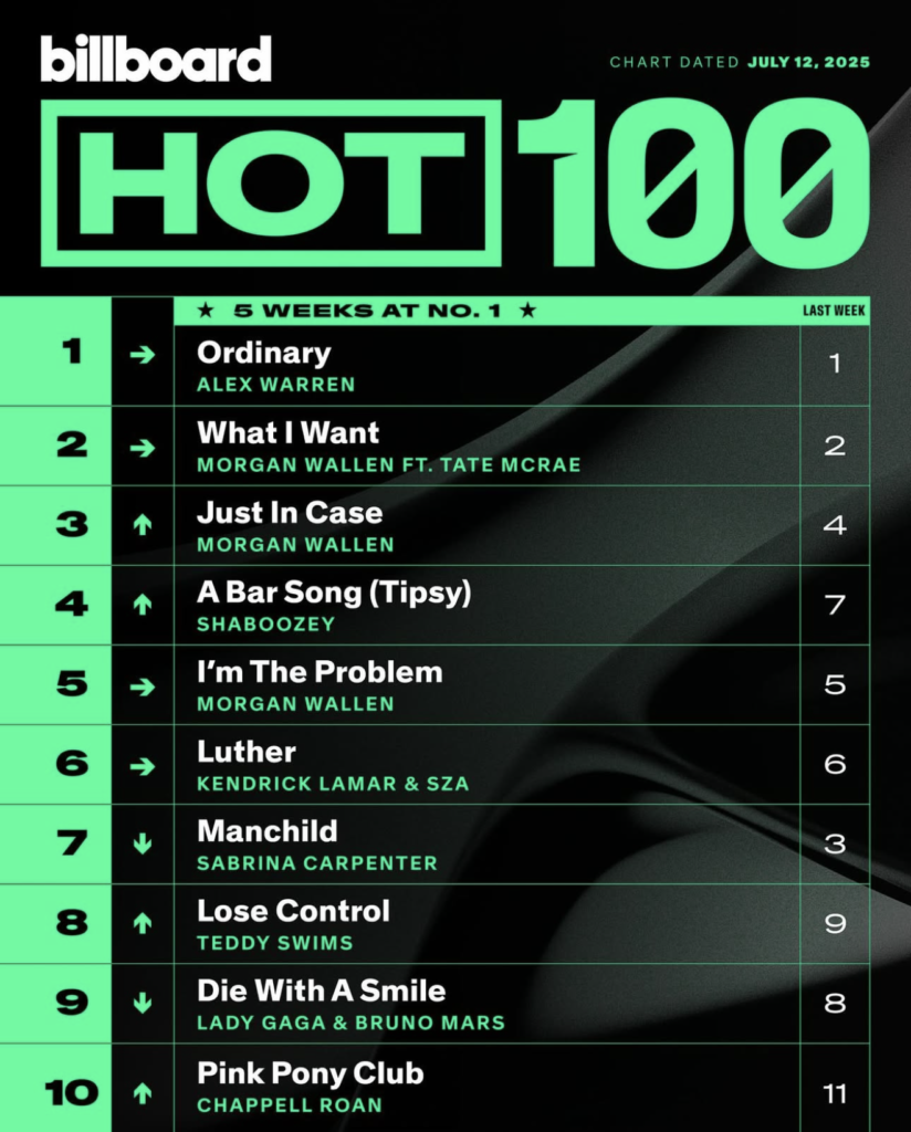 Billboard Hot 100 2025/07/12付