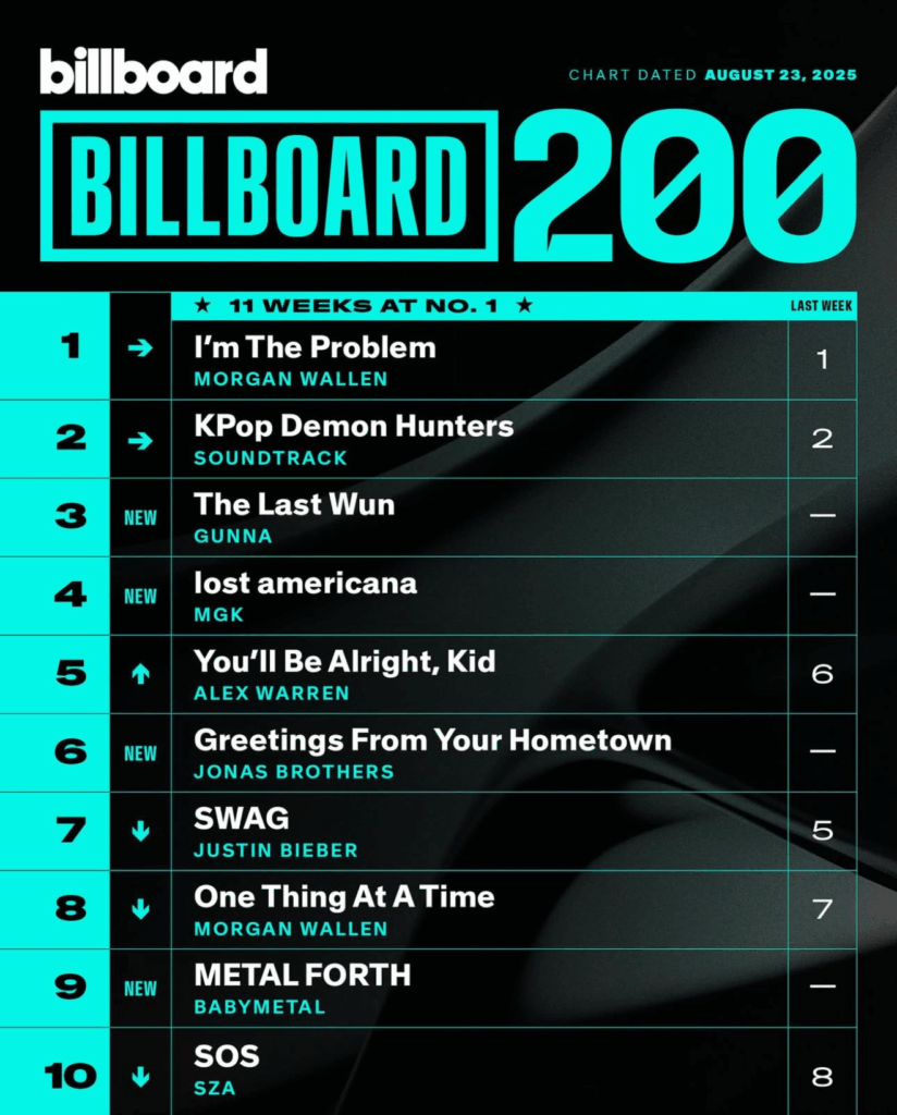 Billboard 200 (Album) 2025/08/23付