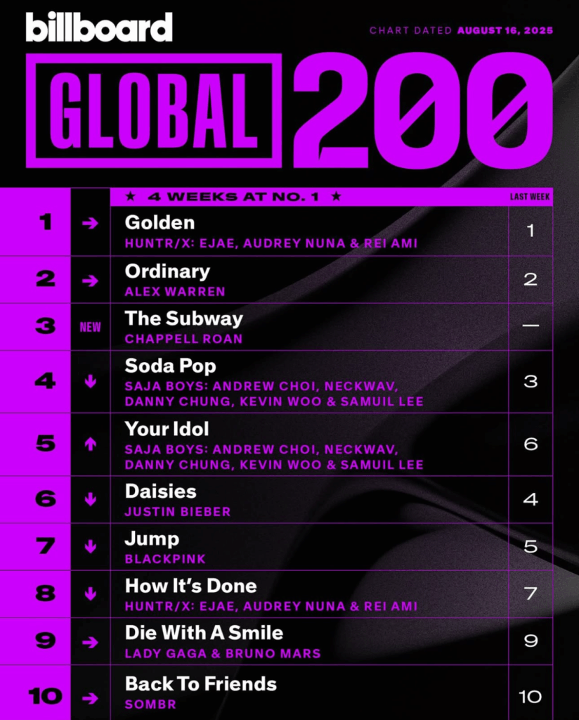 Billboard Global 200 2025/08/16付