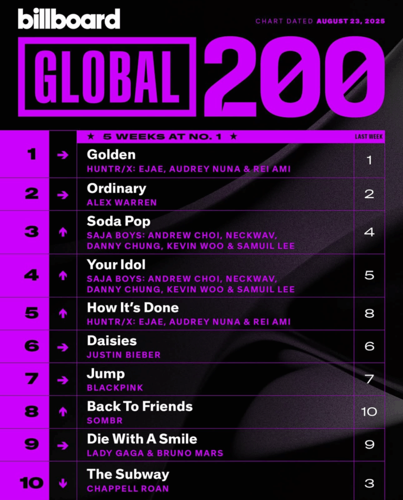 Billboard Global 200 2025/08/23付