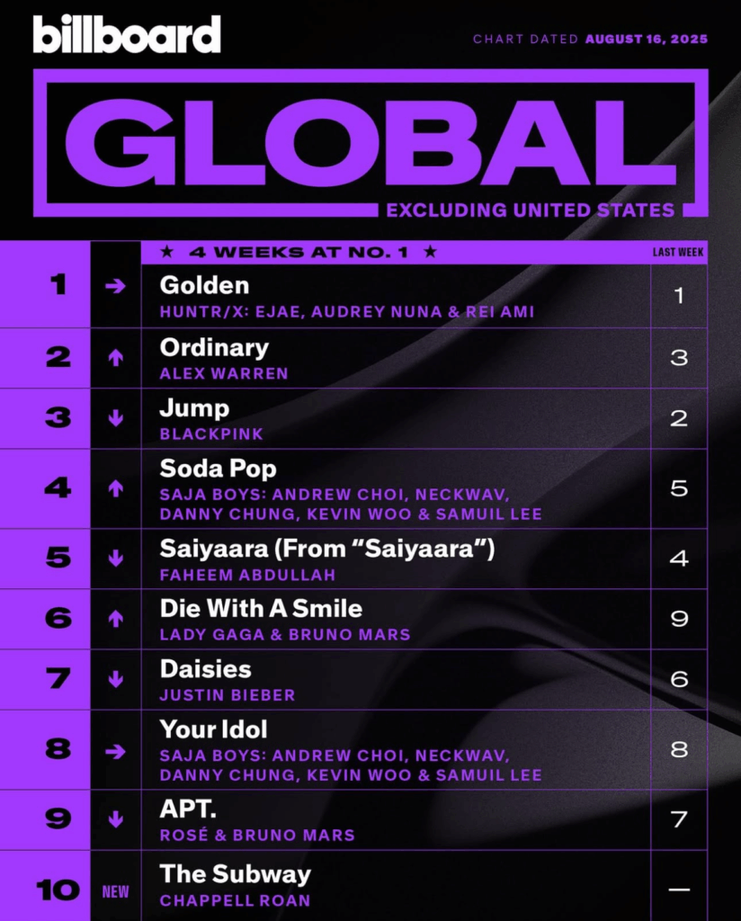 Billboard Global 200 ex. U.S. 2025/08/16付