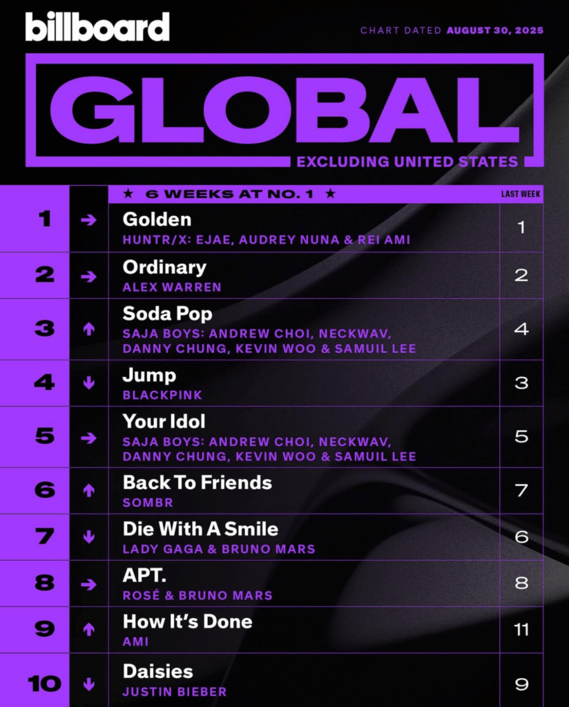 Billboard Global 200 ex. U.S. 2025/08/30付