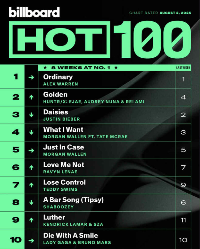 Billboard Hot 100 2025/08/02付