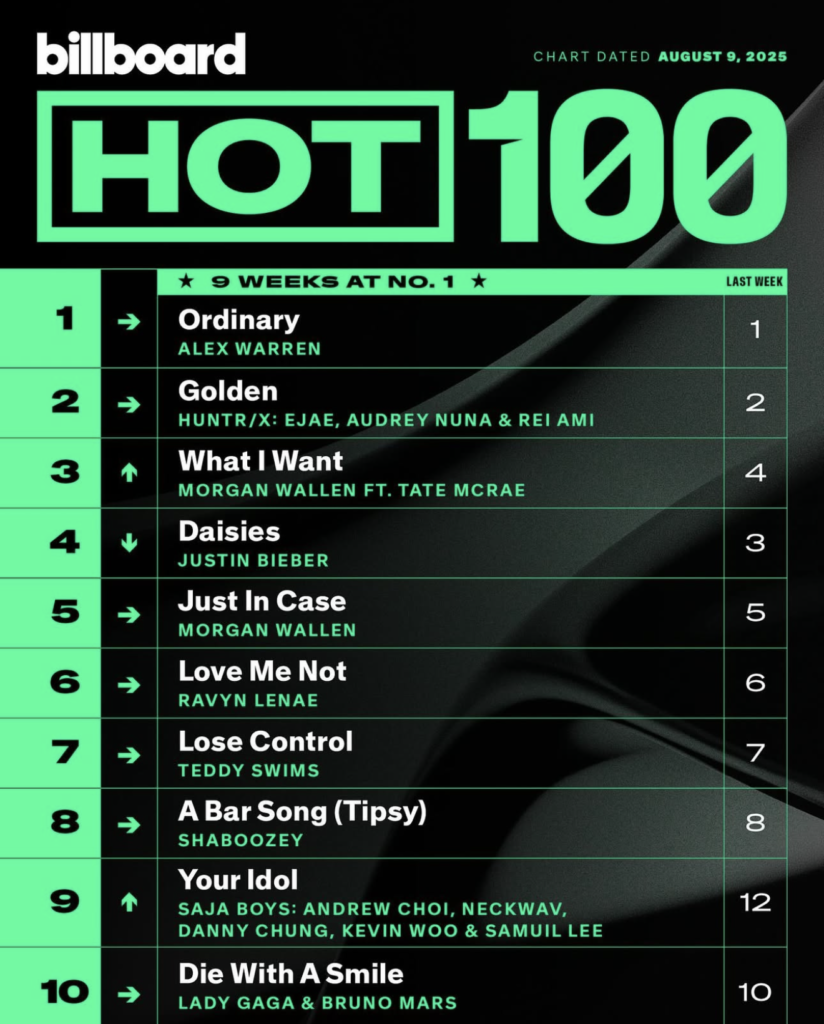 Billboard Hot 100 2025/08/09付