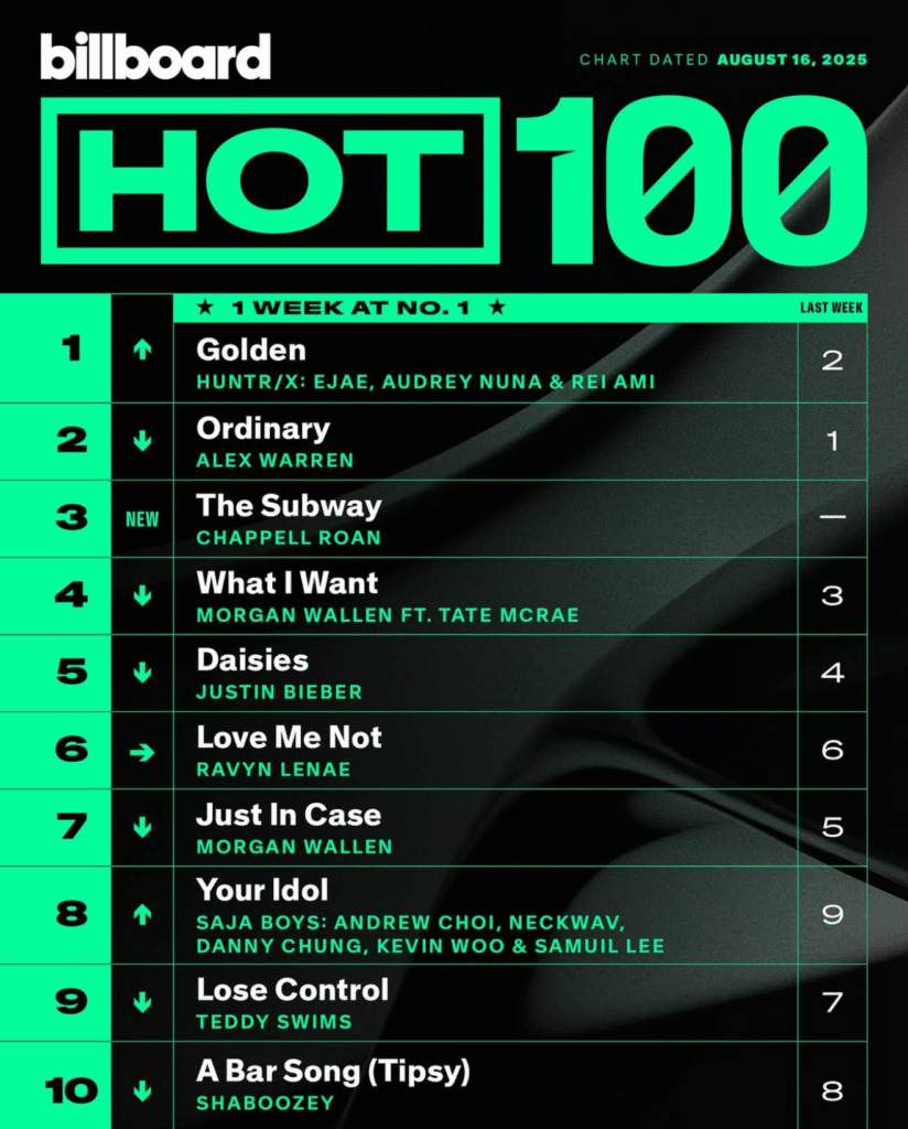 Billboard Hot 100 2025/08/16付