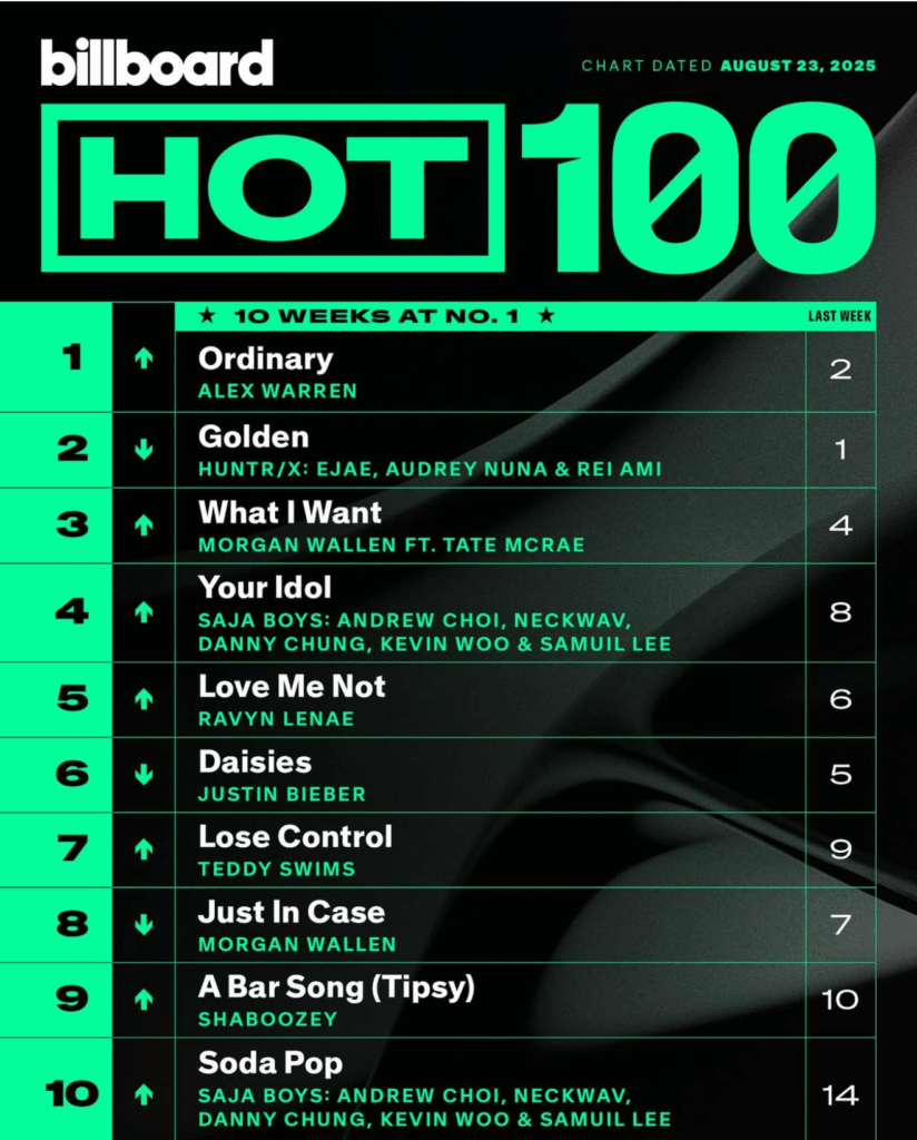 Billboard Hot 100 2025/08/23付