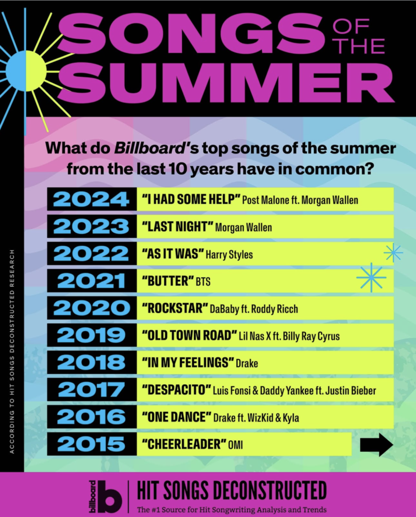 Songs of Summer 2015-2024