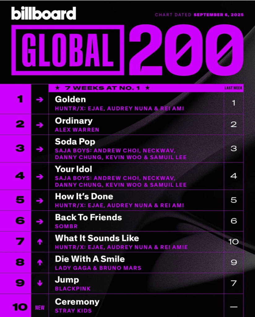 Billboard Global 200 2025/09/06付