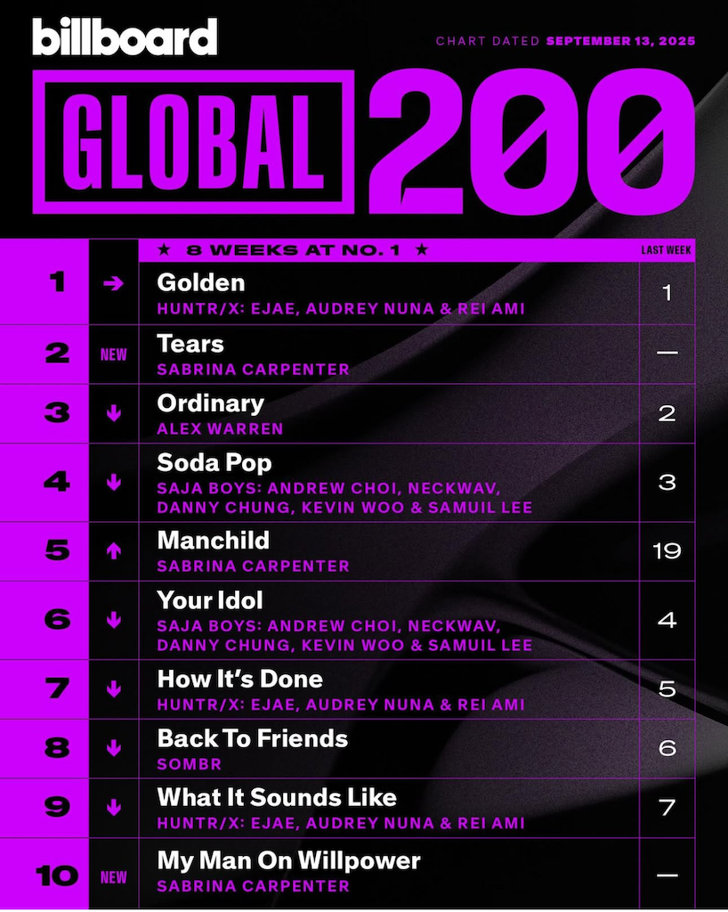 Billboard Global 200 2025/0913付