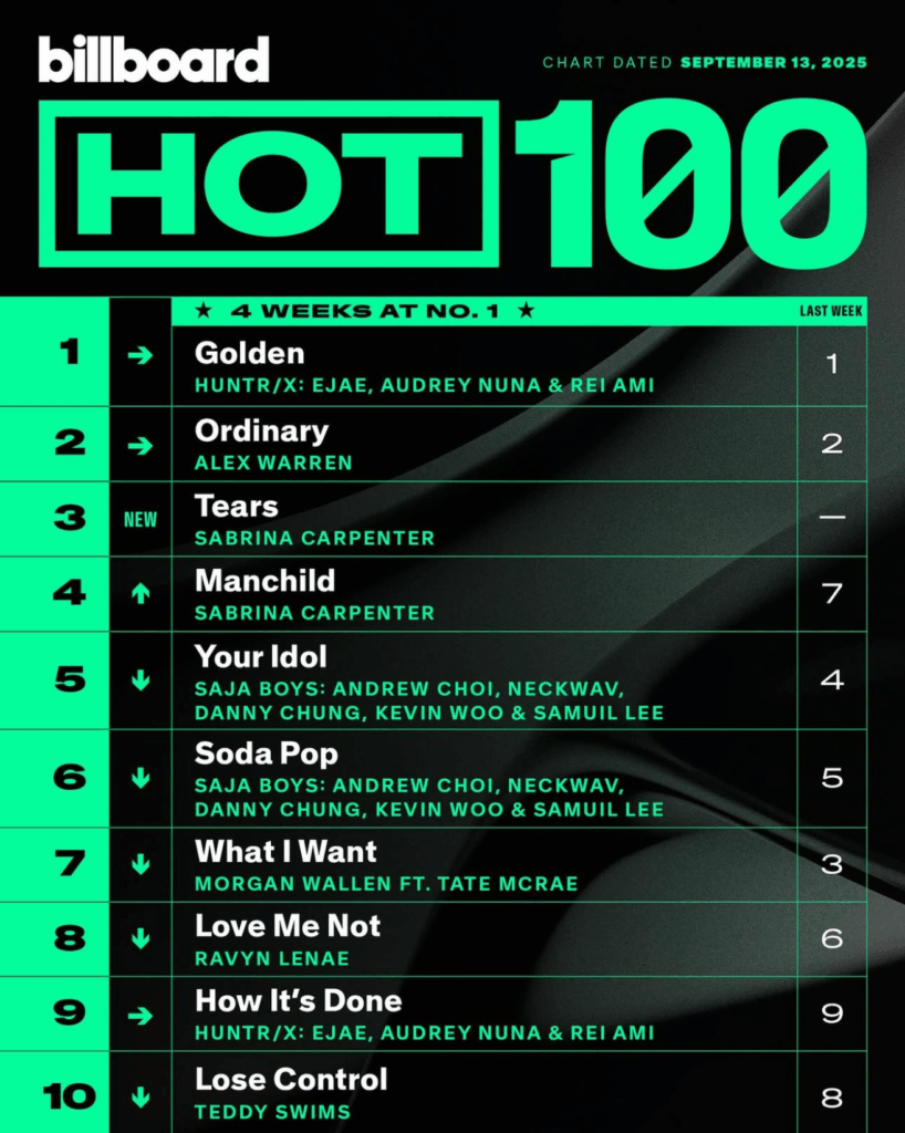Billboard Hot 100 2025/09/13付