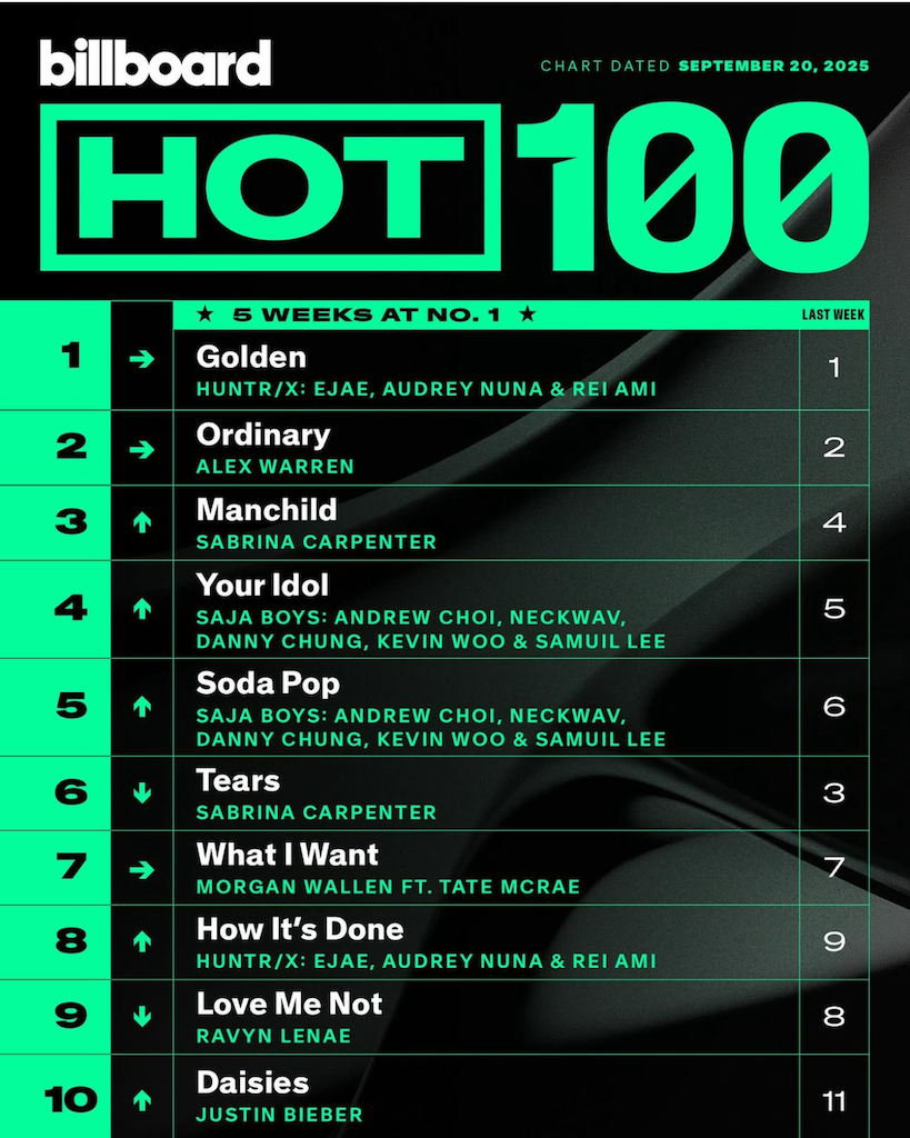 Billboard Hot 100 2025/09/20付