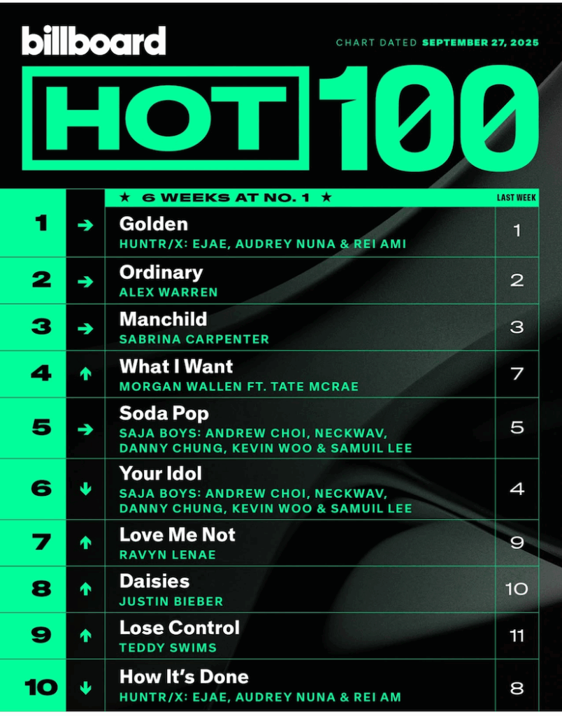 Billboard Hot 100 2025/09/27付