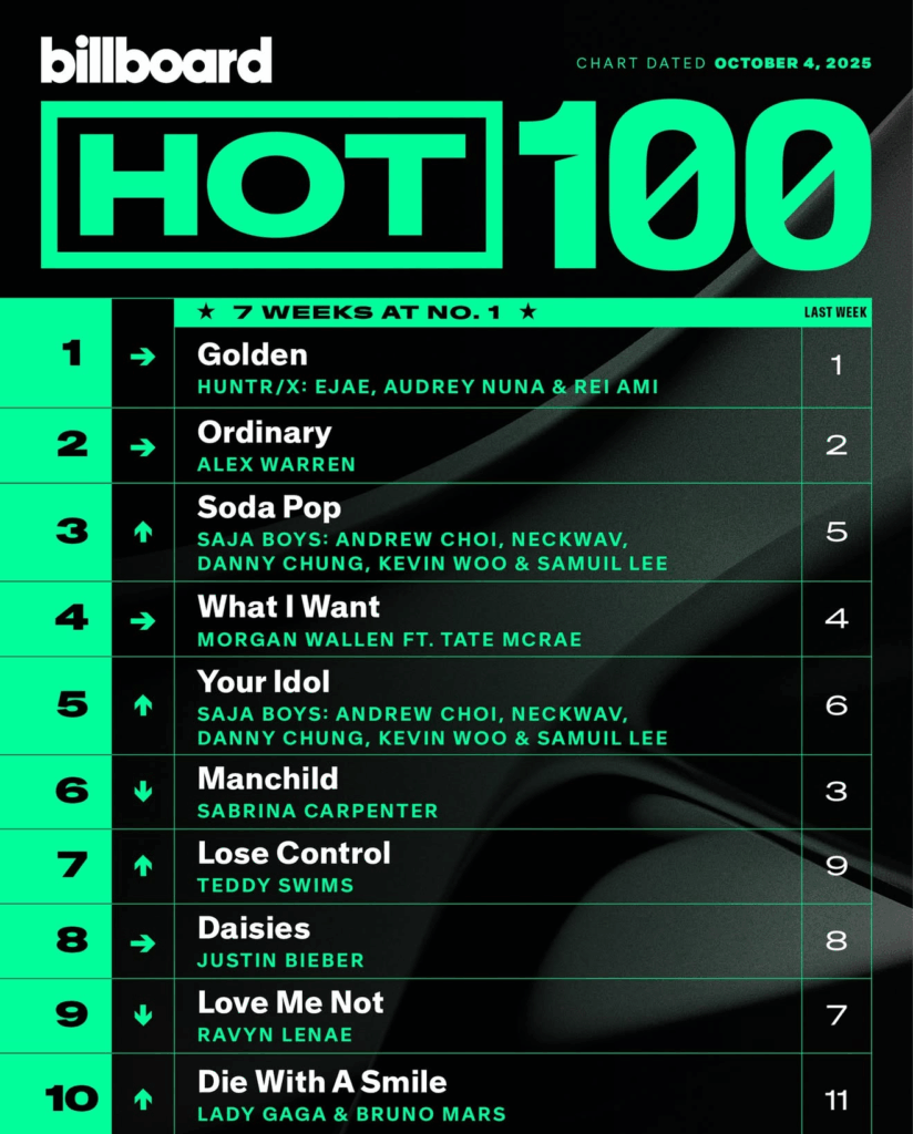 Billboard Hot 100 2025/10/04付