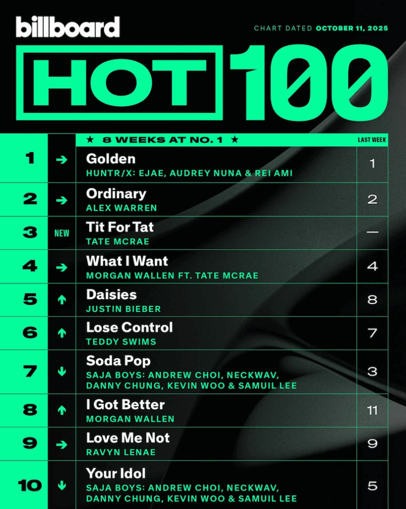 Billboard Hot 100 2025/10/11付