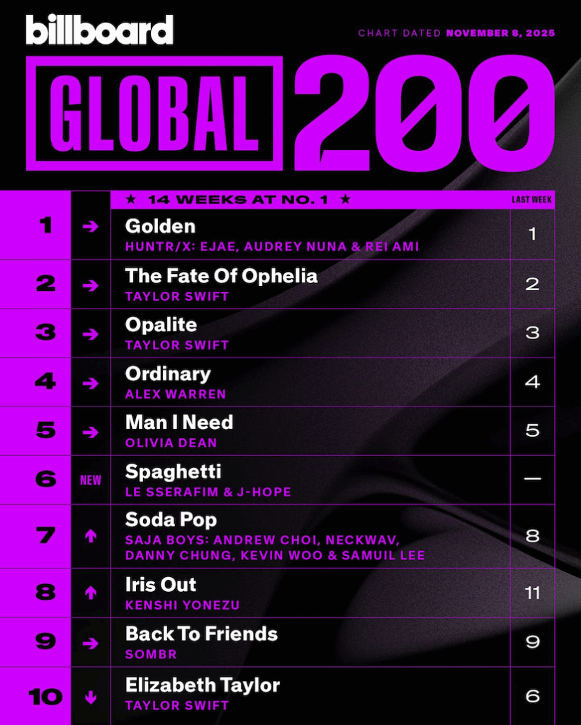 Billboard Globel 200 2025/11/08付