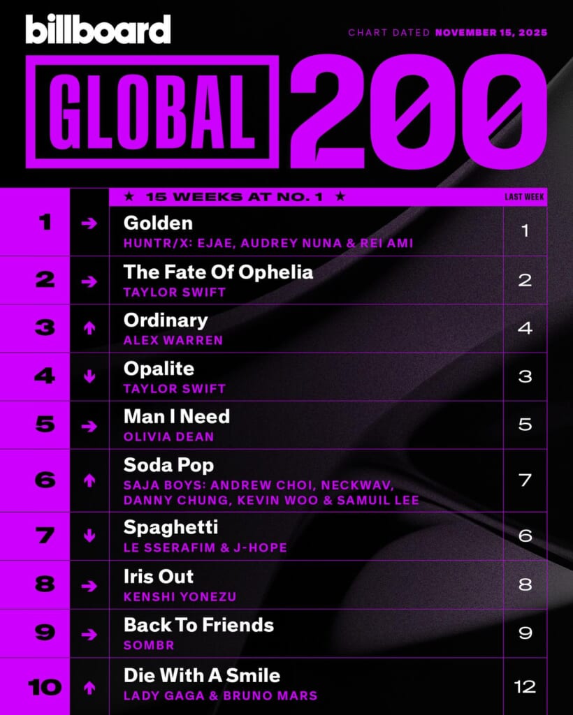 Billboard Global 200 2025/11/15付