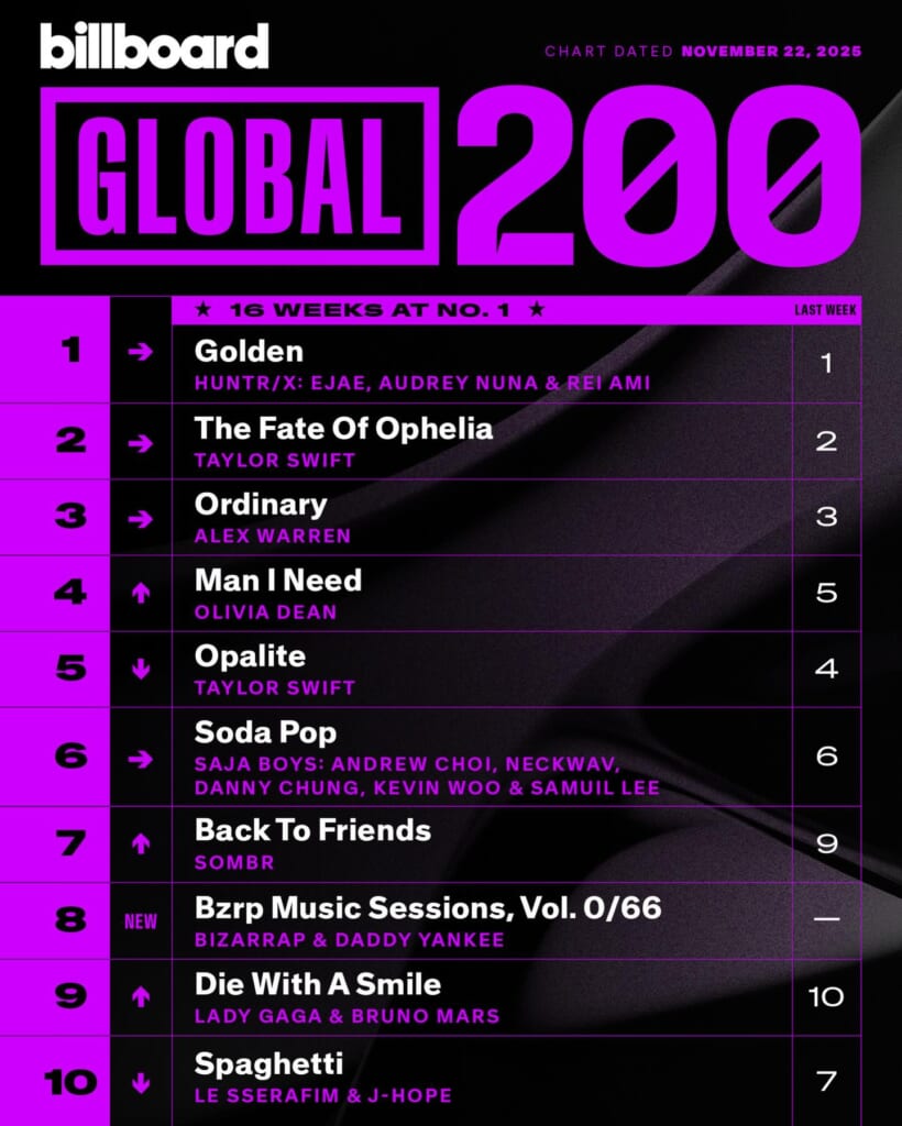 Billboard Global 200 2025/11/22付
