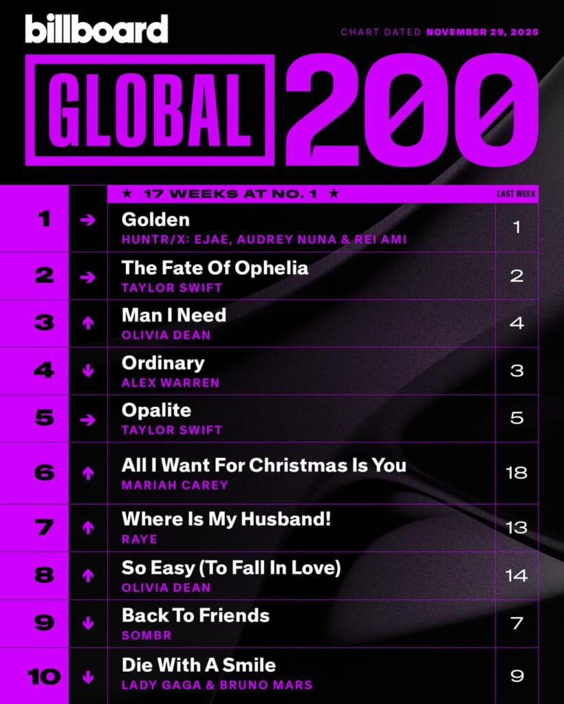 Billboard Global 200 2025/11/29付