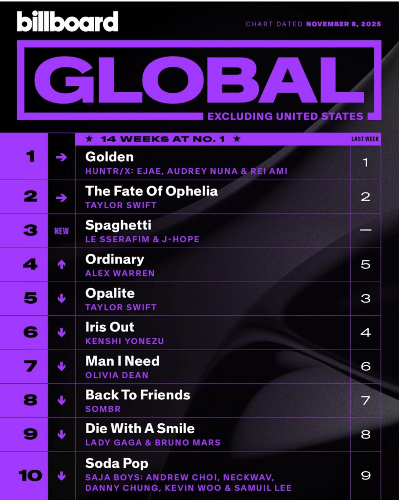 Billboard Globel 200 ex. U.S. 2025/11/08付
