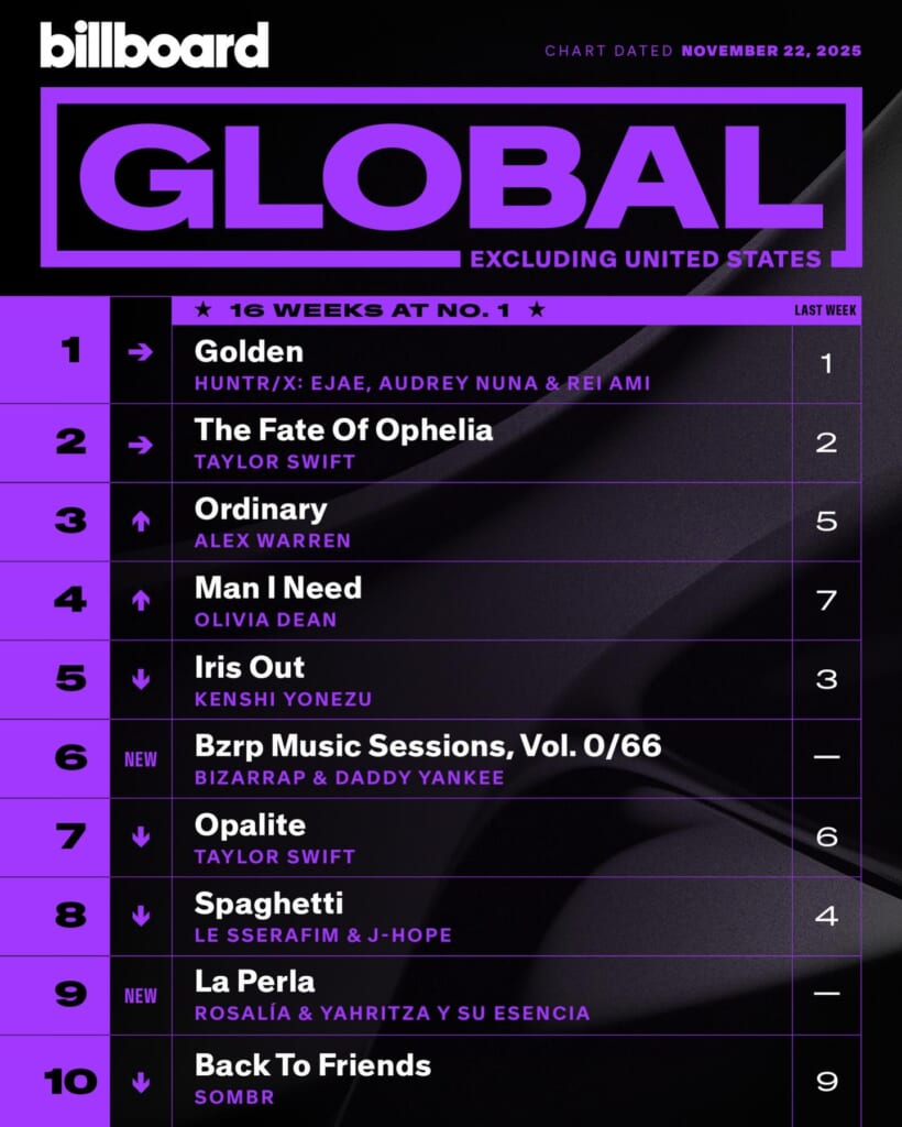 Billboard Global 200 ex. U.S. 2025/11/22付