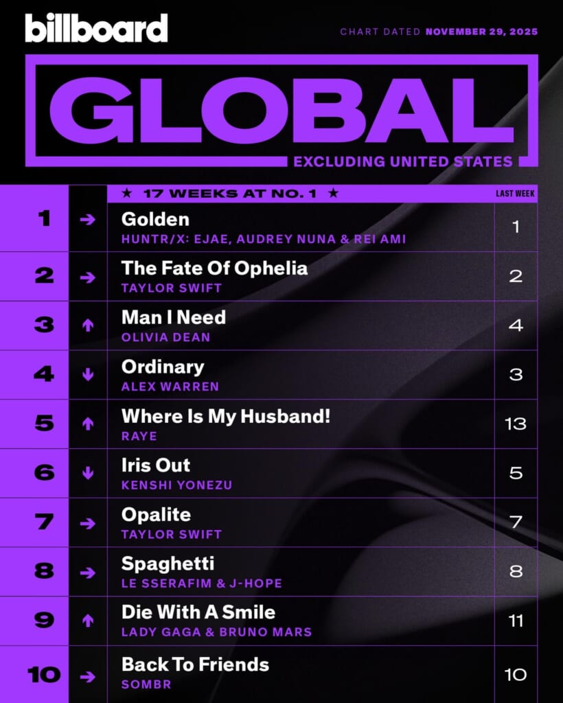 Billboard Global 200 ex. U.S. 2025/11/29付