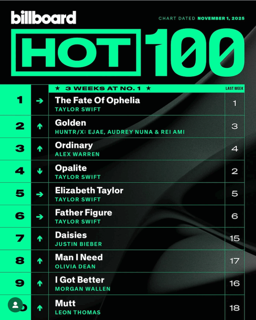 Billboard Hot 100 2025/11/01付