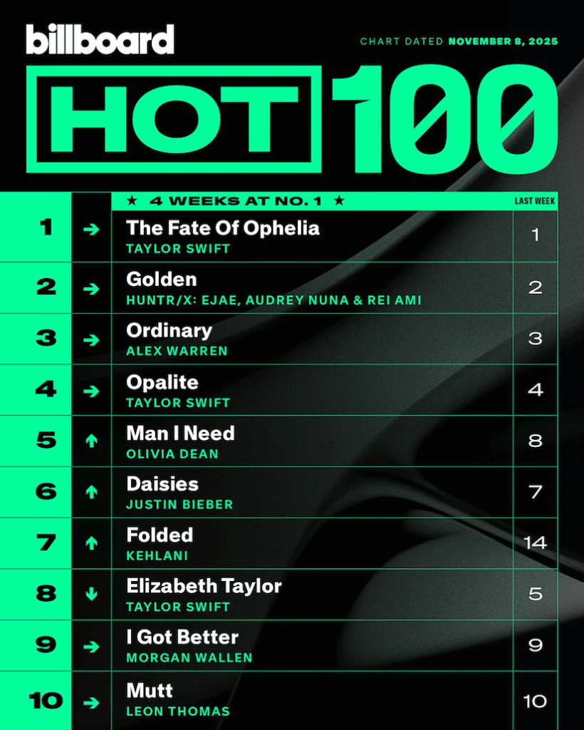 Billboard Hot 100 2025/11/08付