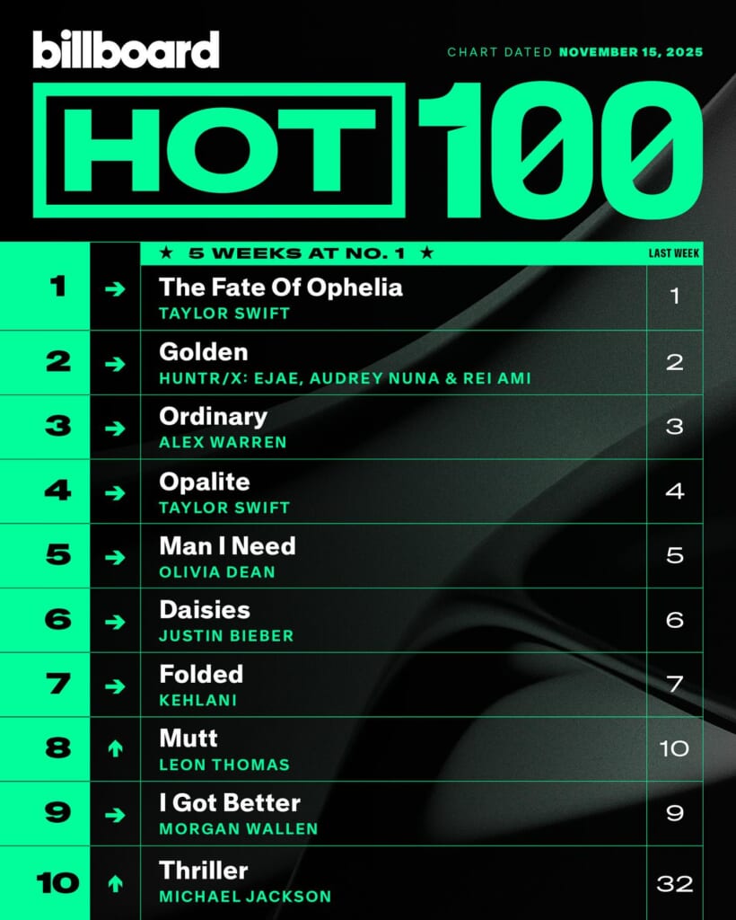 Billboard Hot 100 2025/11/15付