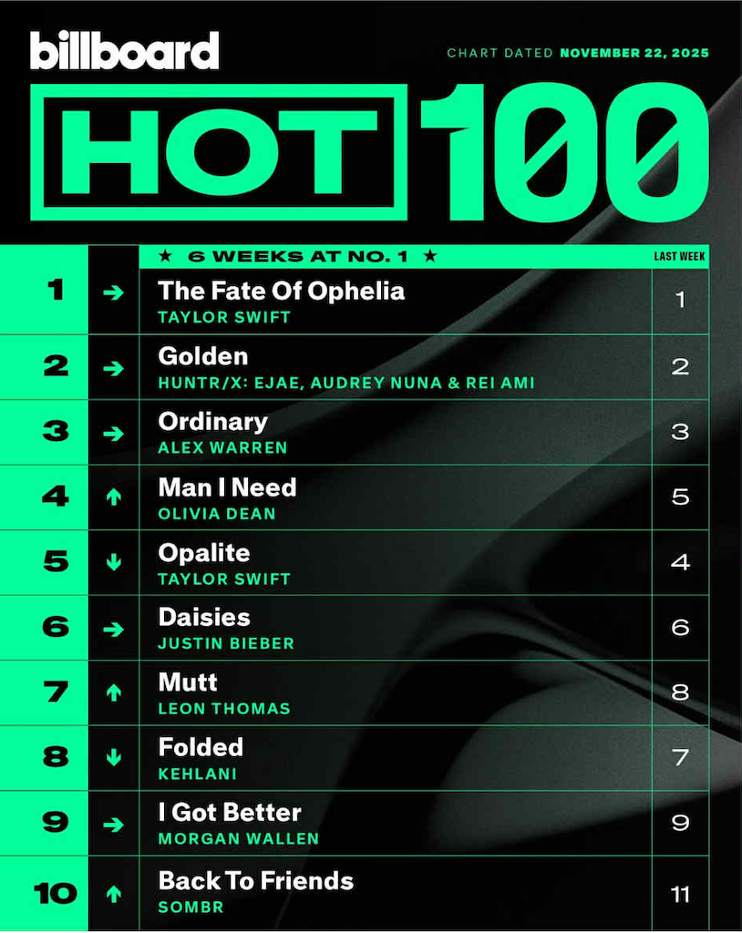 Billboard Hot 100 2025/11/22付